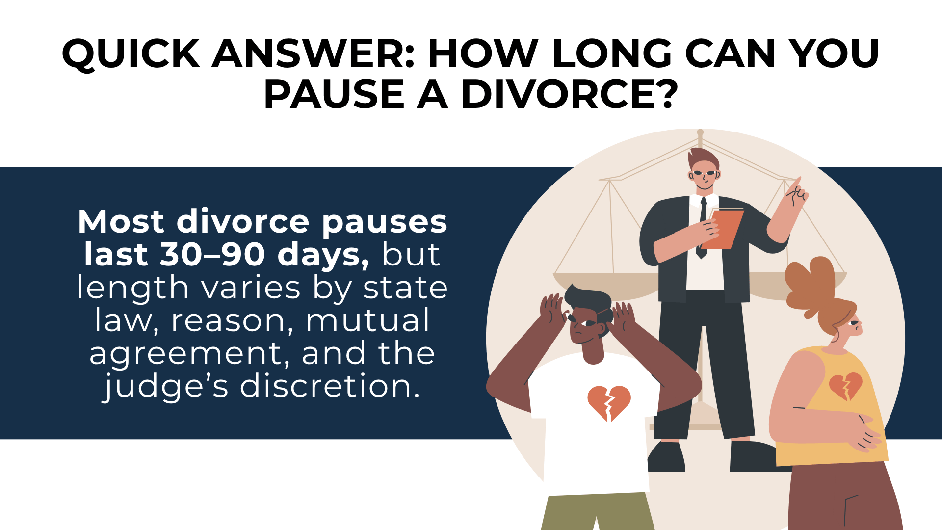Judge with scale; 30–90 day pause typical but varies by law, reason, agreement, and judge