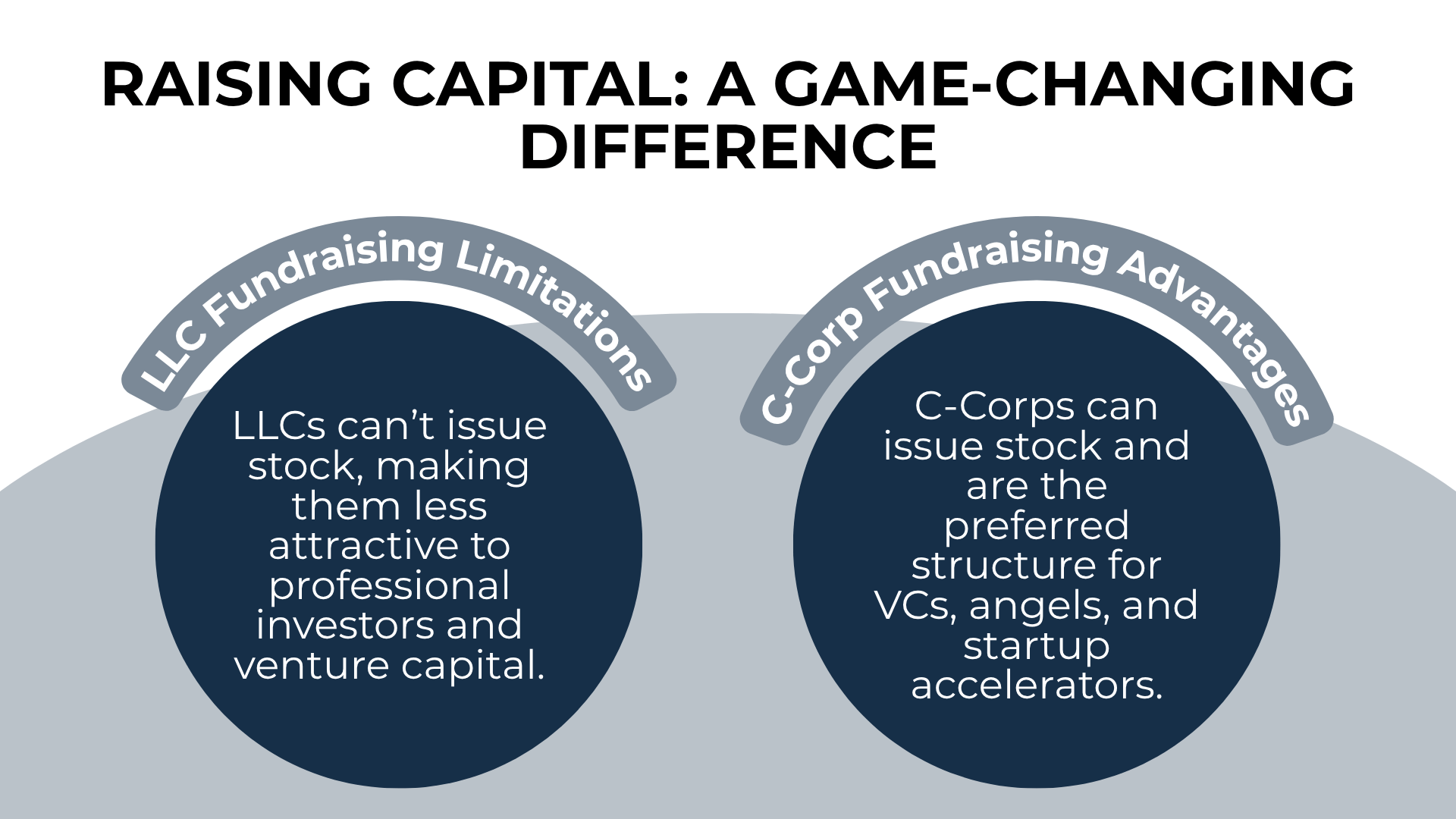 Side-by-side circles compare LLC limits and C-Corp fundraising strengths with curved banner labels.