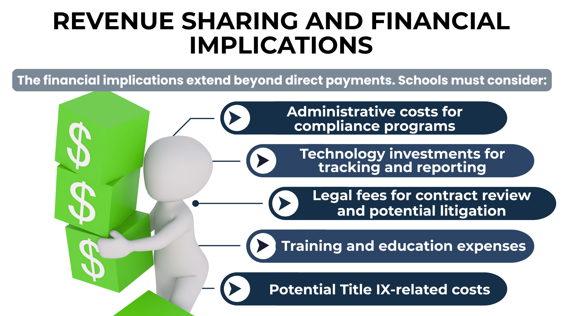 A character holds blocks of dollar signs; chart shows NIL costs like legal fees, tech, and training.