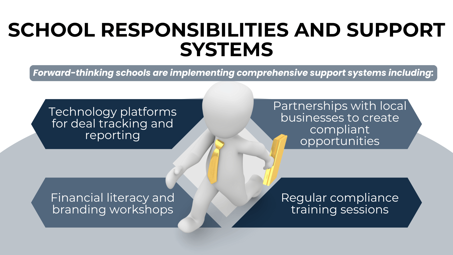 3D figure with a yellow tie shows schools must provide NIL tech tools, training, business partnerships, and workshops.