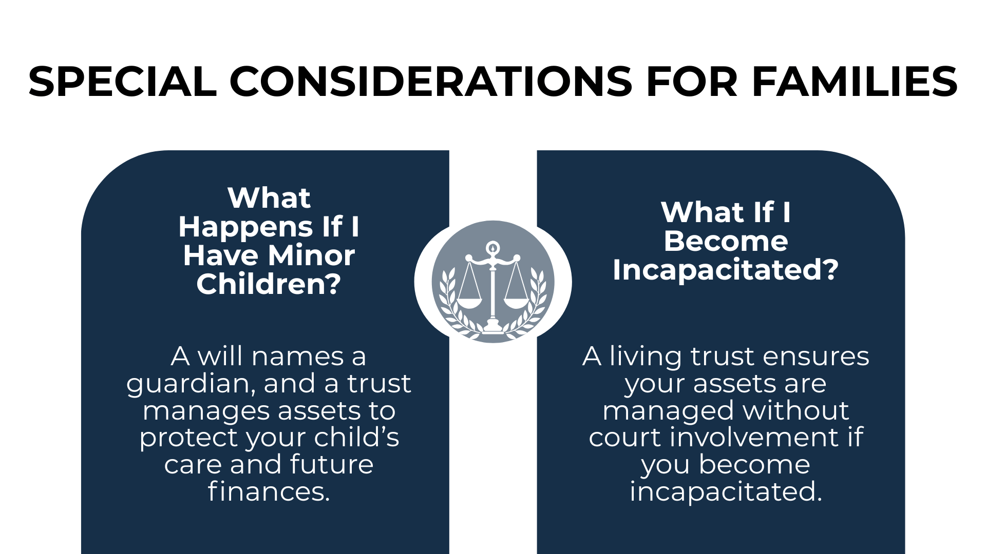 Scales icon with questions: What if I have minor children? What if I become incapacitated? Trusts help protect assets.