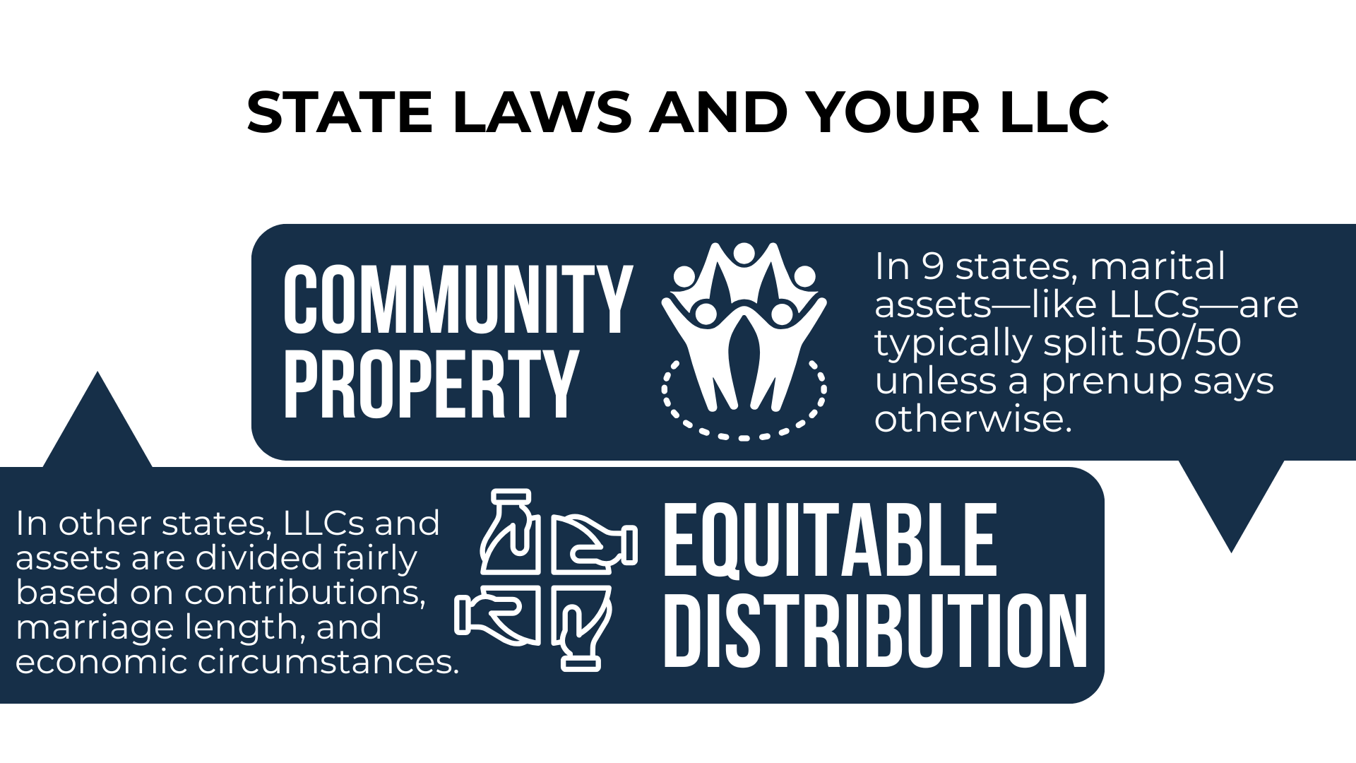 Side-by-side callouts explain community property (50/50 split) vs. equitable distribution laws.