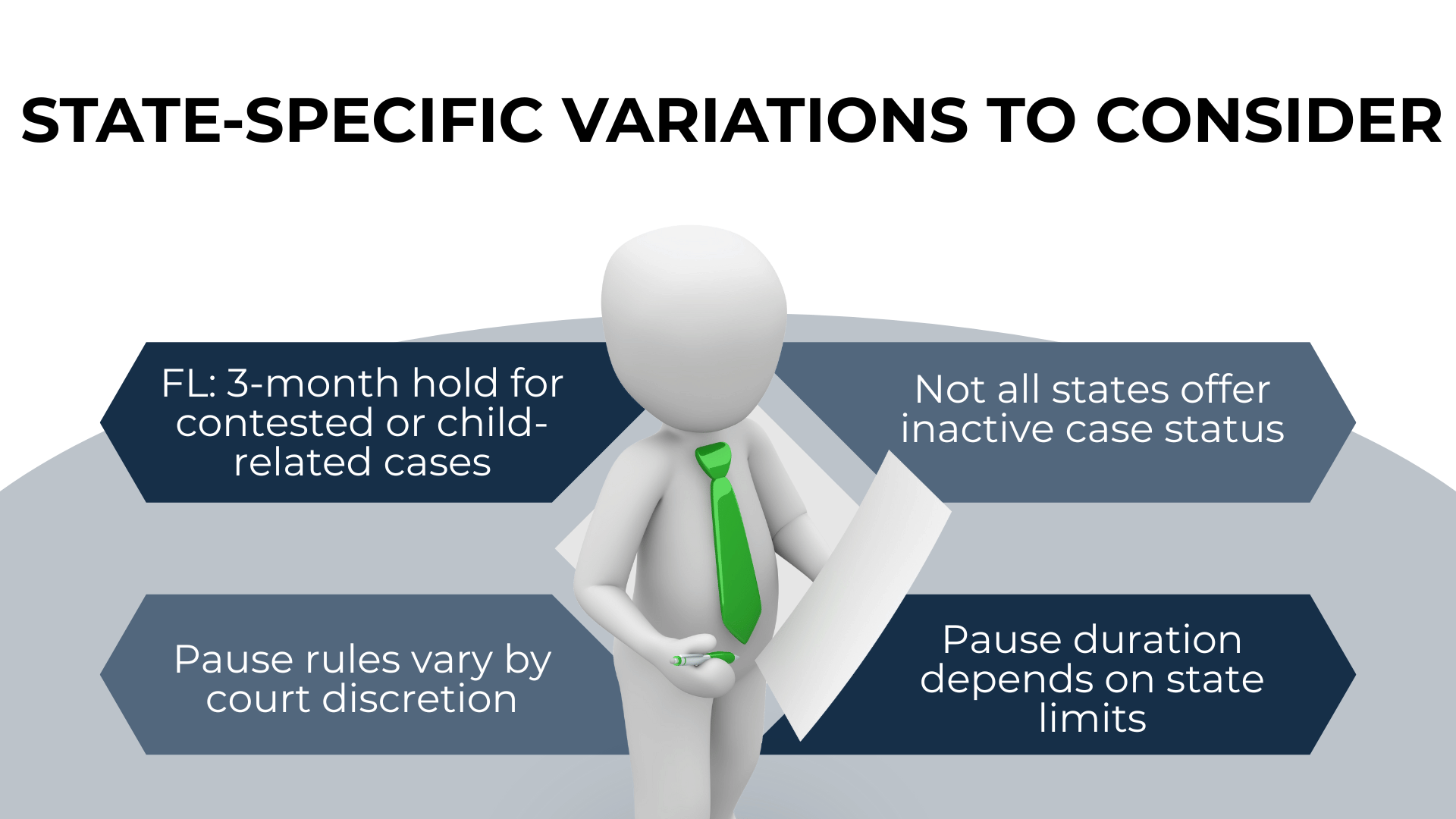 Figure with green tie and notes on FL 3-month pause, court rules, and inconsistent state policies