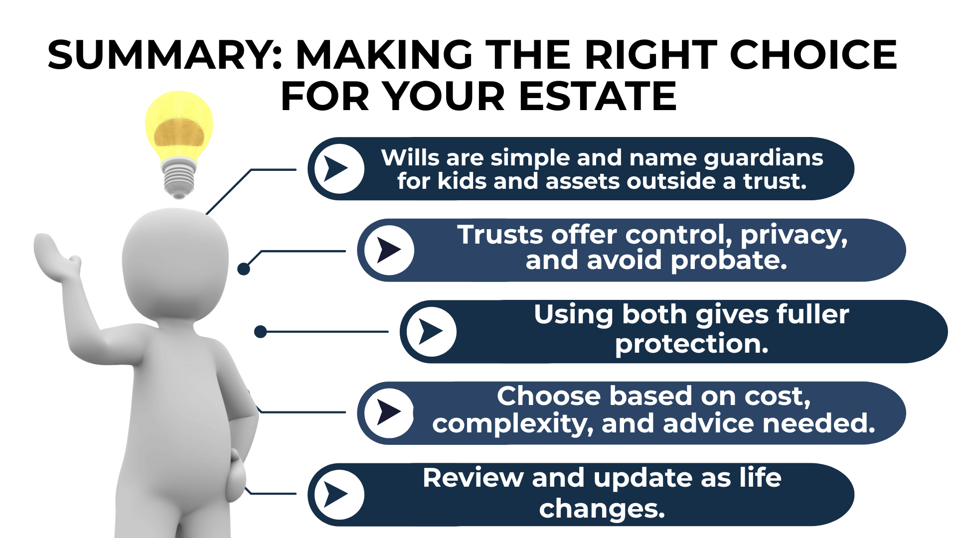 Lightbulb cartoon and tips: Wills name guardians, trusts avoid probate, use both, review often, and consider complexity.