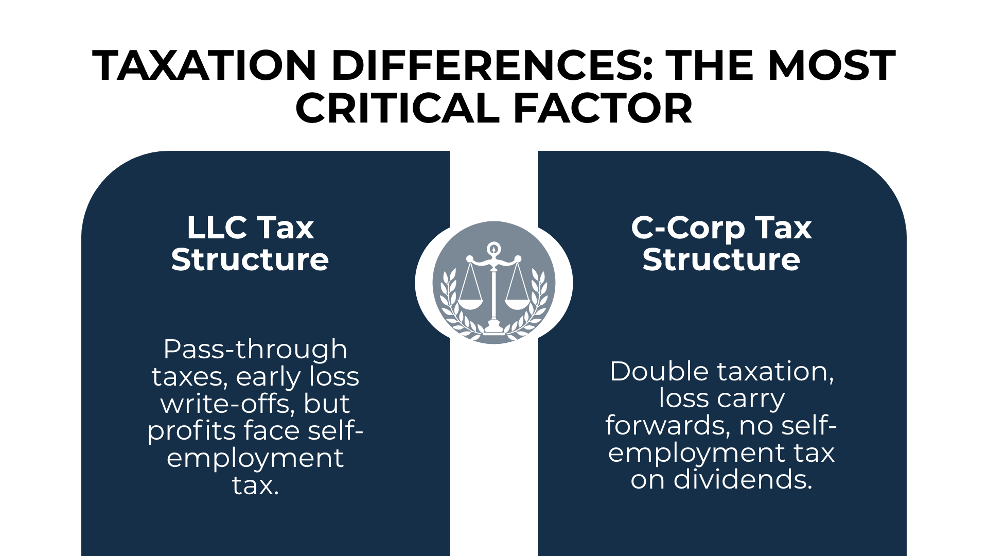 Balanced columns contrast LLC pass-through taxes with C-Corp double taxation using scales icon.