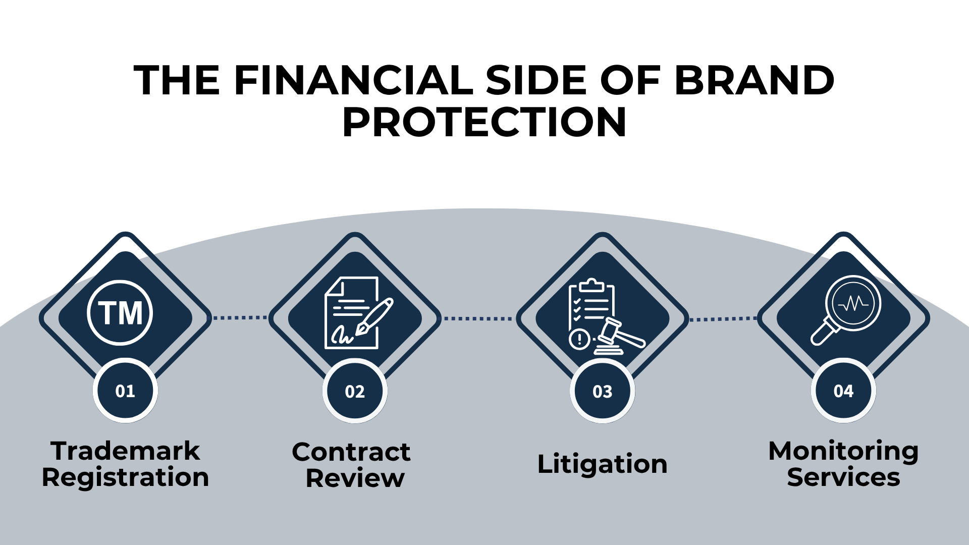Flowchart icons show brand protection costs: trademarks, reviews, litigation, and monitoring.