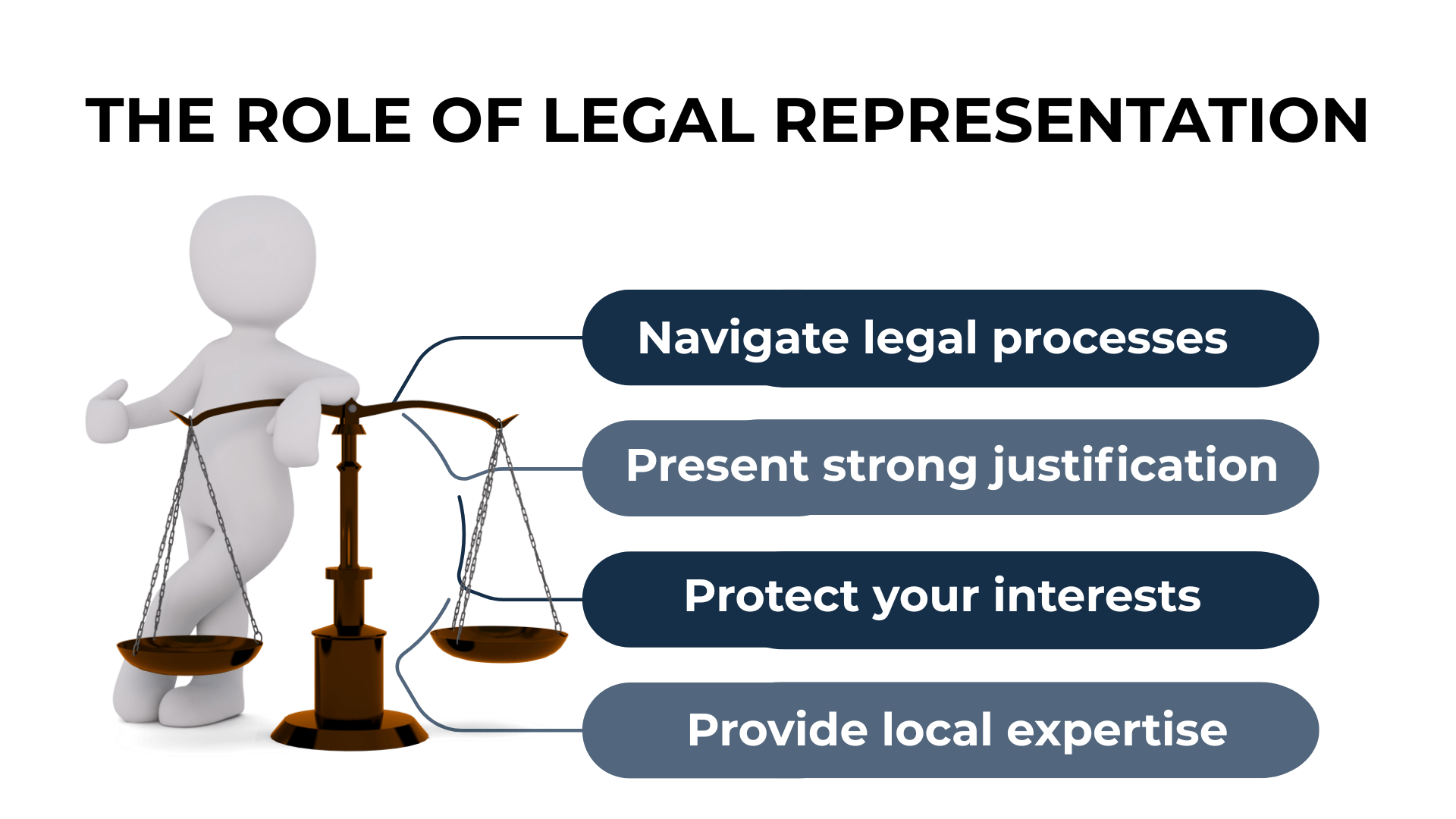 3D figure with a scale explains how lawyers help navigate, justify, and protect during divorce pauses