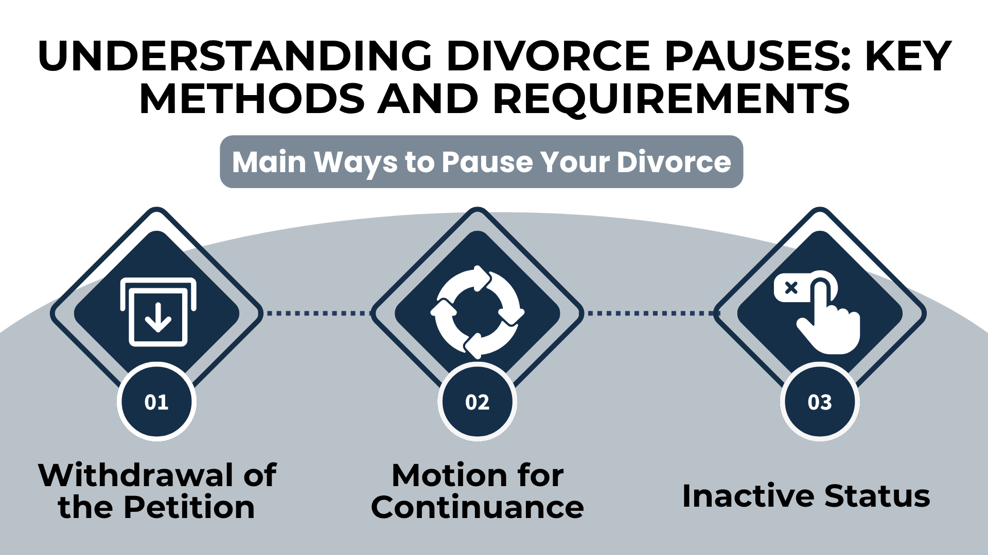 Three-step flow: withdraw petition, ask for continuance, or request inactive status