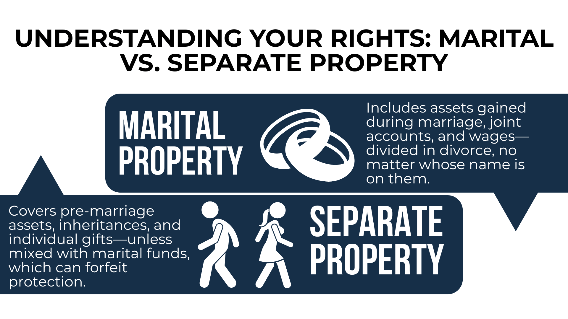 Wedding rings and couple icons explain what counts as marital vs. separate assets in divorce.