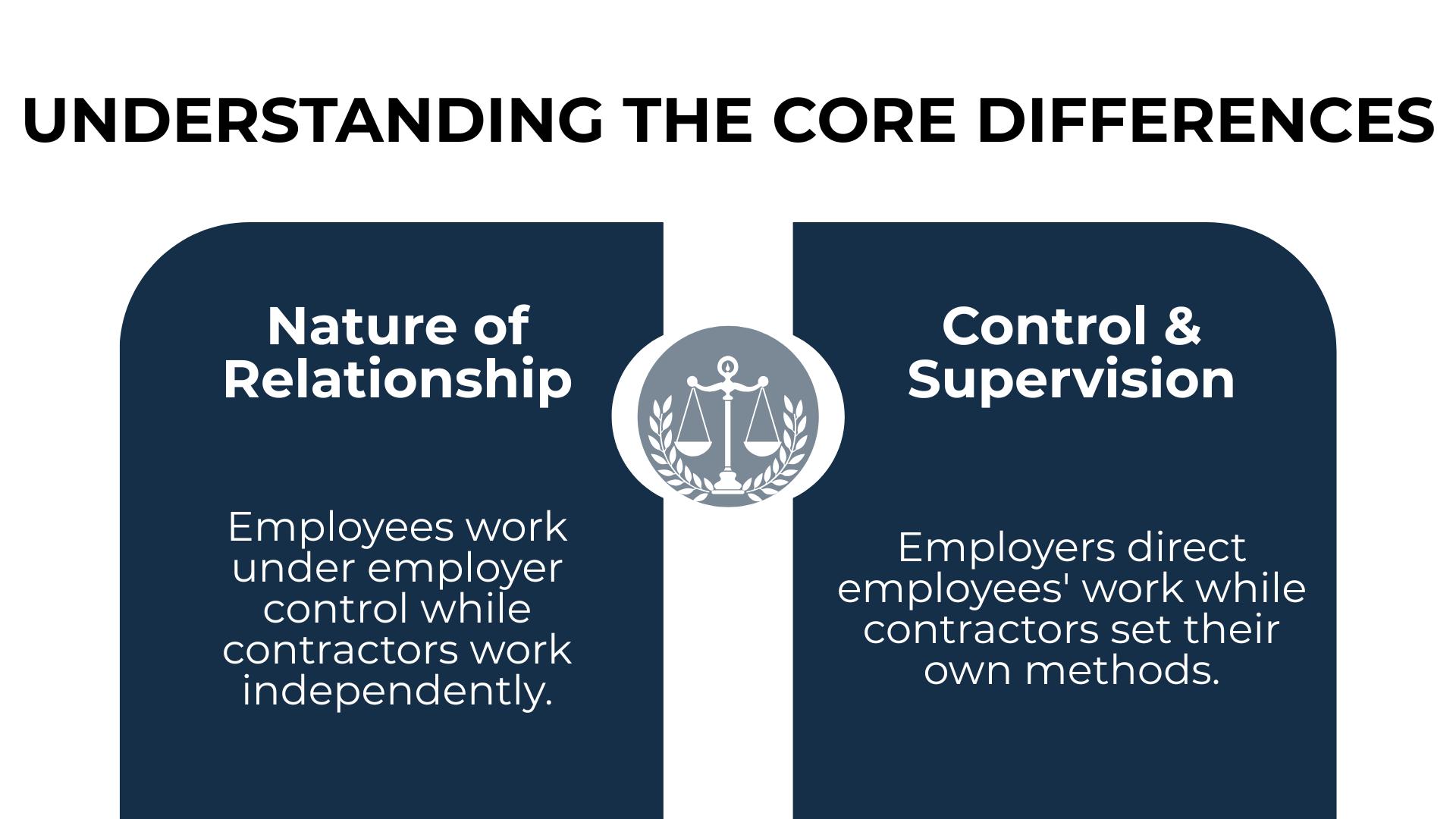 Employee vs. contractor differences: control and relationship nature with balanced justice icon.