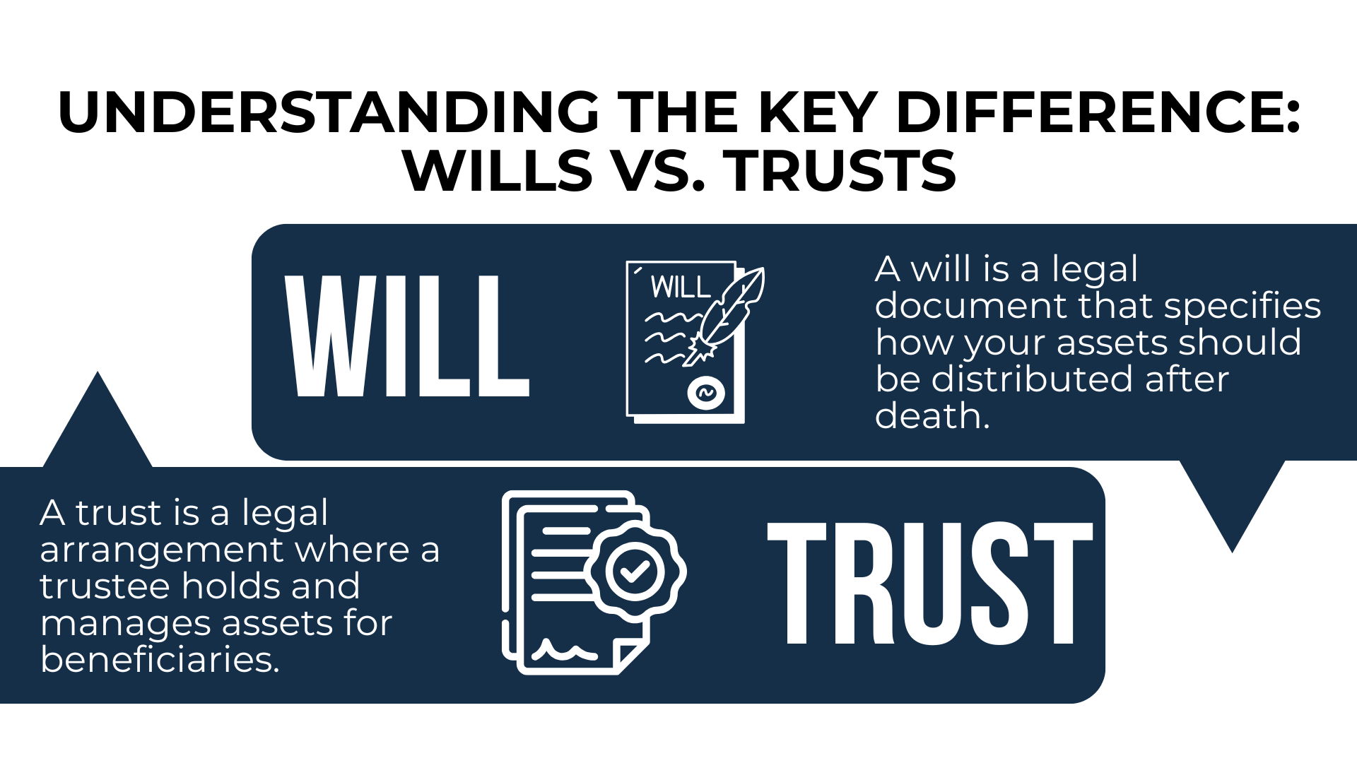 Wills distribute assets after death; trusts manage them for beneficiaries—graphic shows icons and legal definitions.