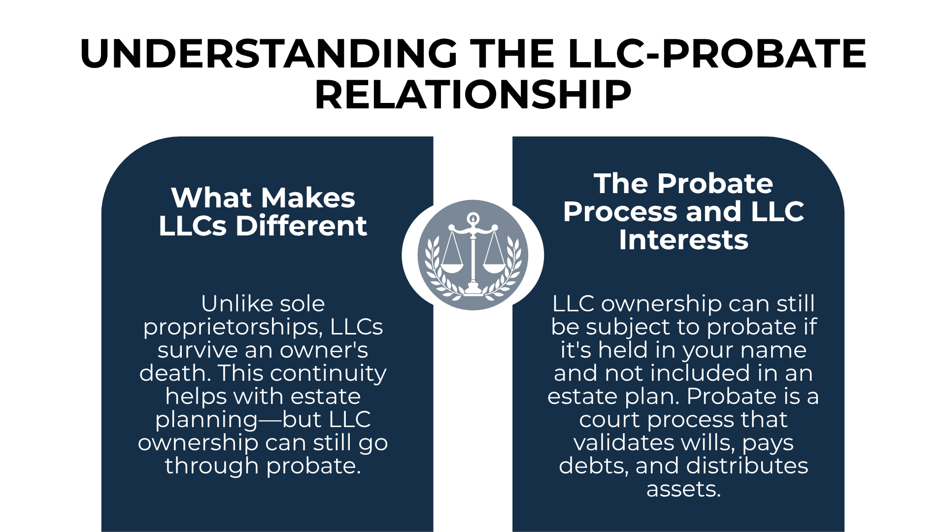 Split layout shows LLCs can survive death, but ownership can still face probate without estate planning.