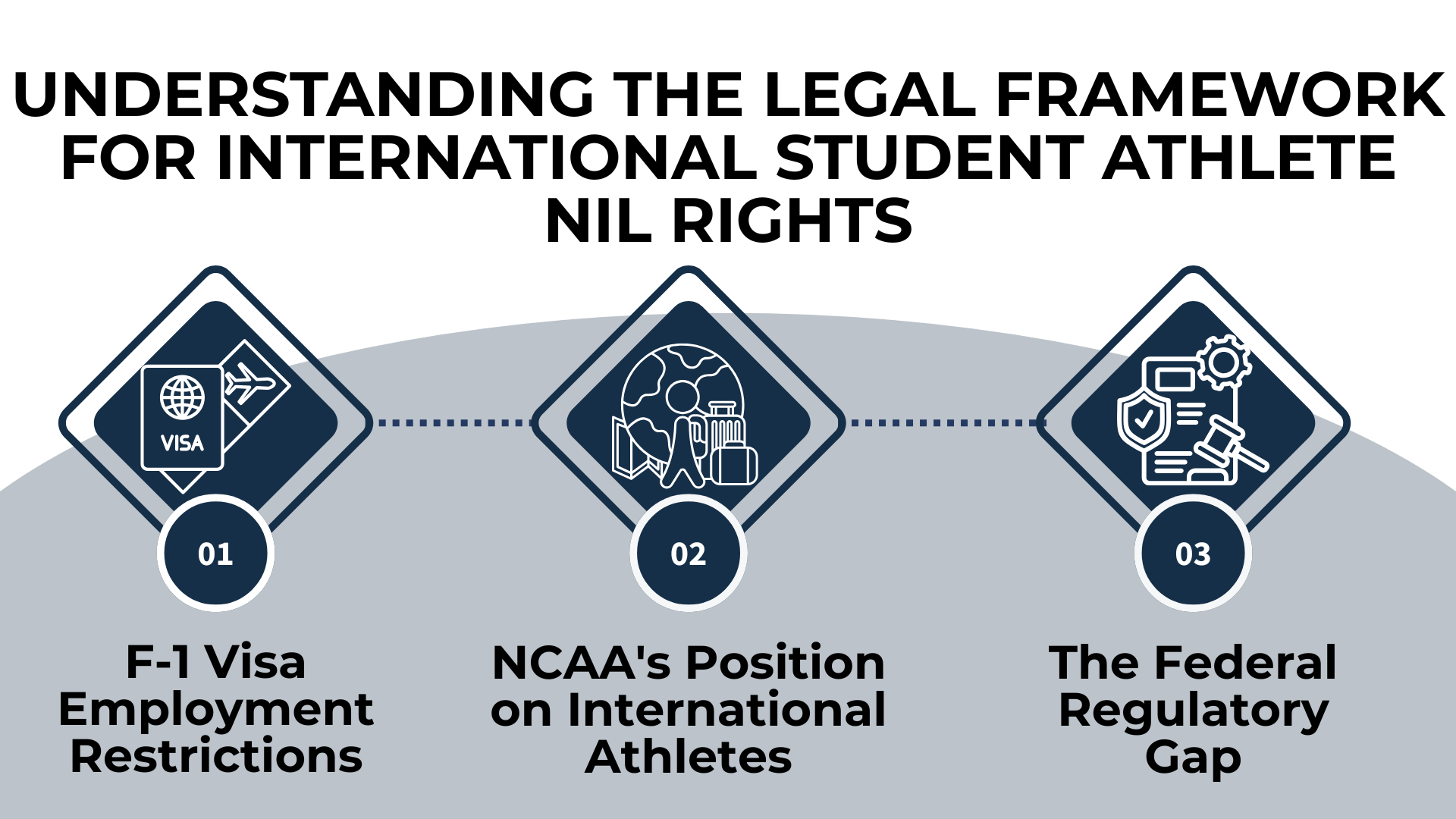 Three icon tiles explain NIL legal gaps: visa rules, NCAA stance, and no federal oversight.