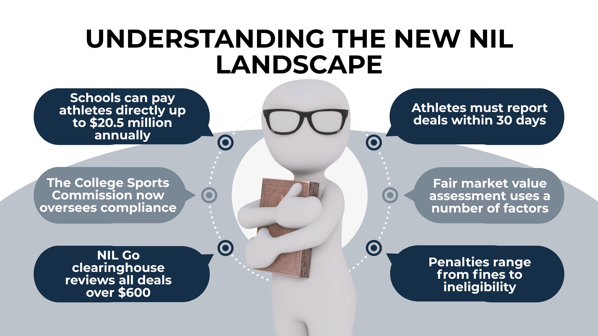 Glasses-wearing 3D figure highlights 2025 NIL rules: $20.5M cap, 30-day reporting, deal reviews, and enforcement.