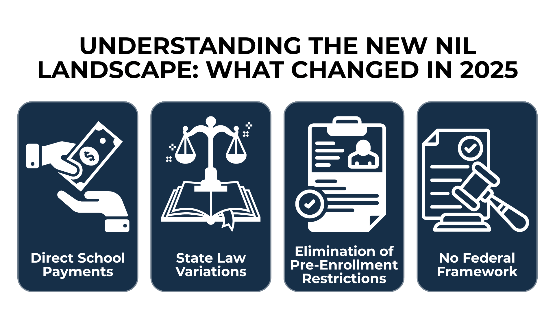 Icons show NIL law updates: school payments, state differences, no federal rules, and more freedom.