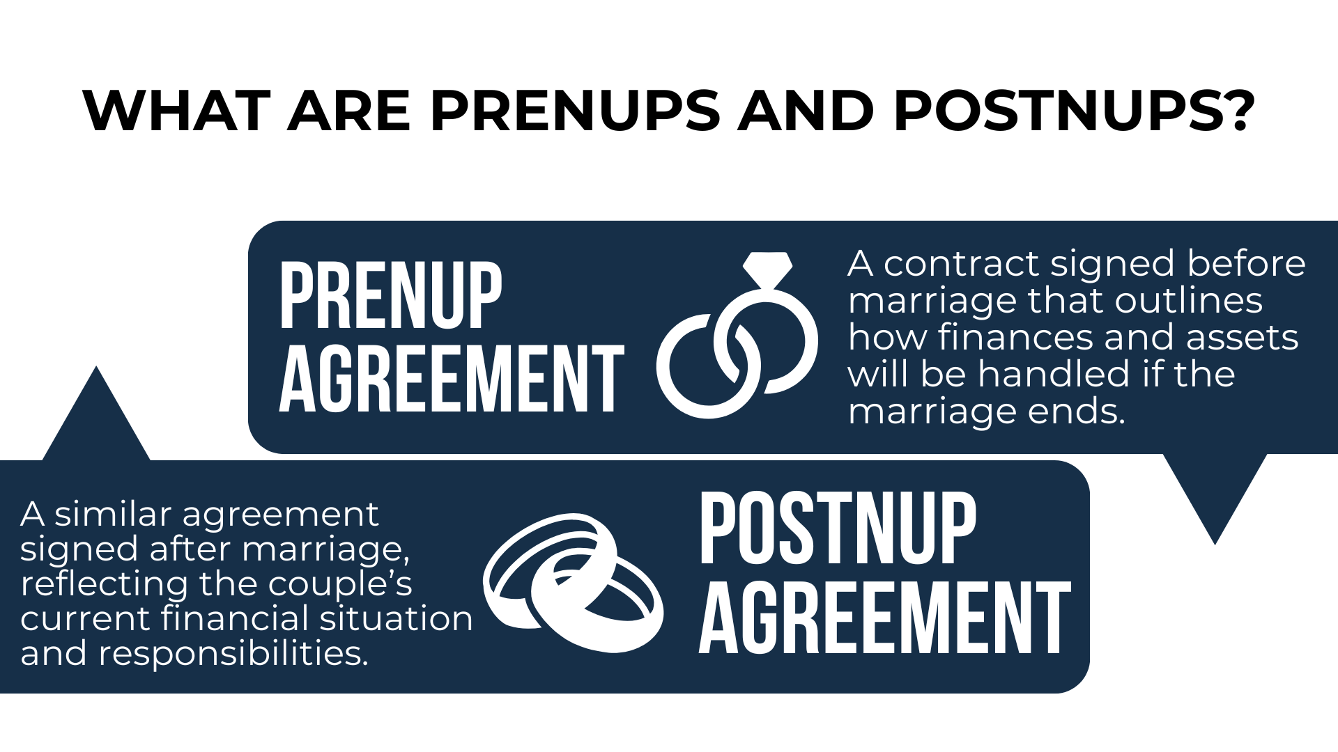 Bubble graphics explain prenups signed before marriage and postnups signed after, with wedding ring icons.