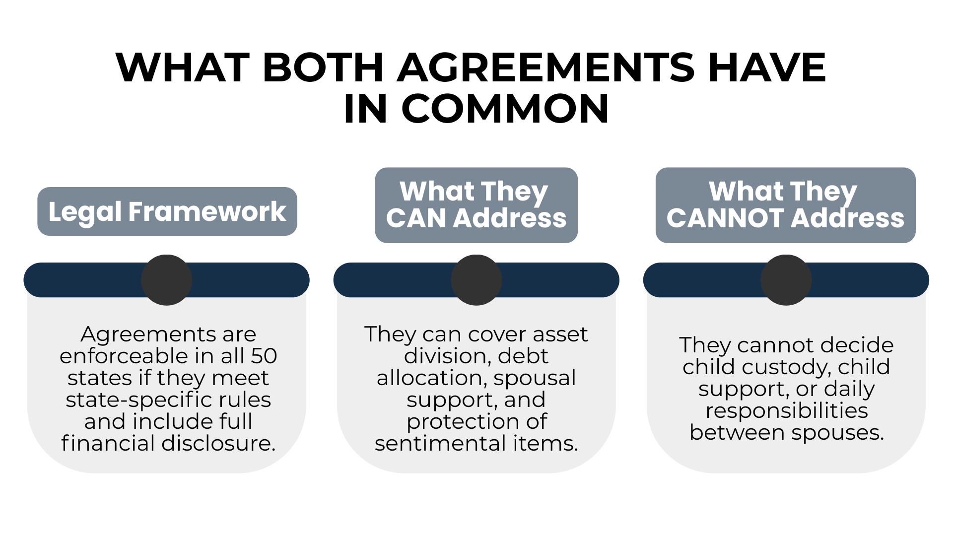 Three-column chart shows prenup/postnup similarities: enforceability, what they can and can’t cover.