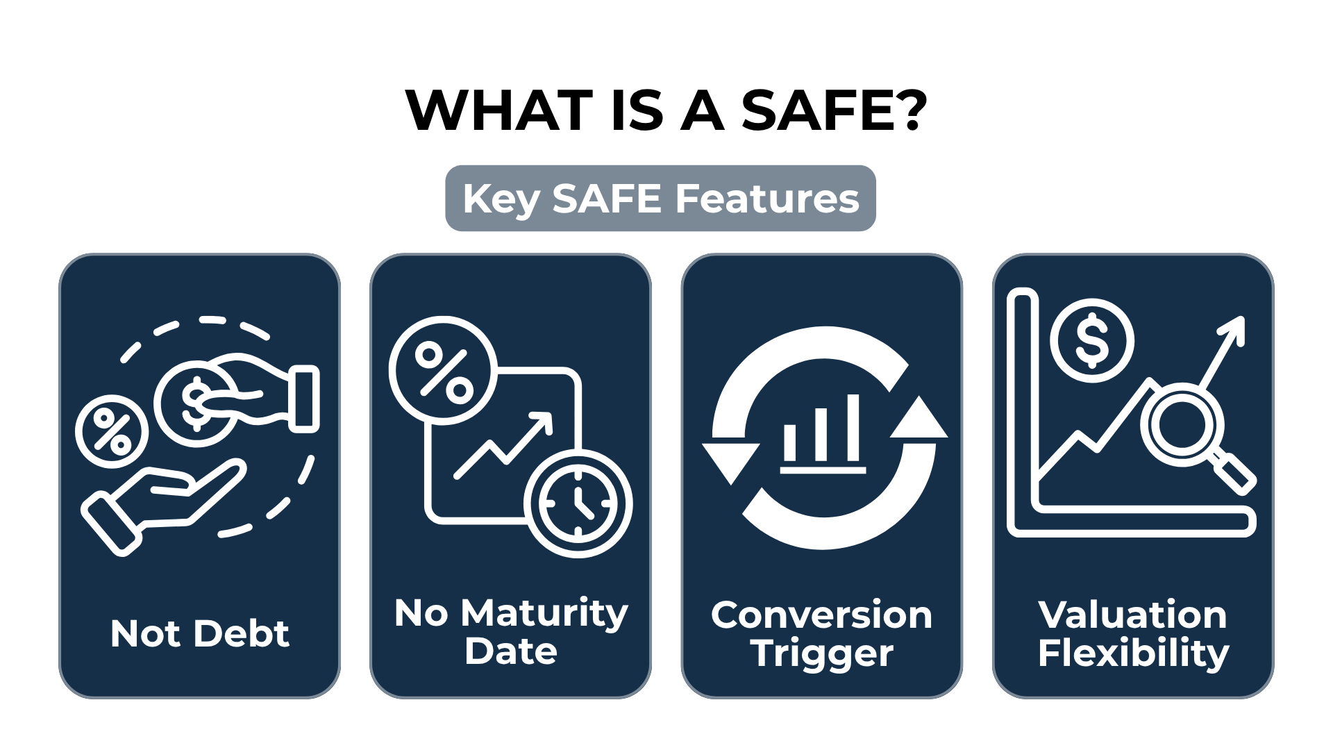 Four icons explain SAFE benefits—no debt, no maturity date, conversion trigger, and valuation flexibility.