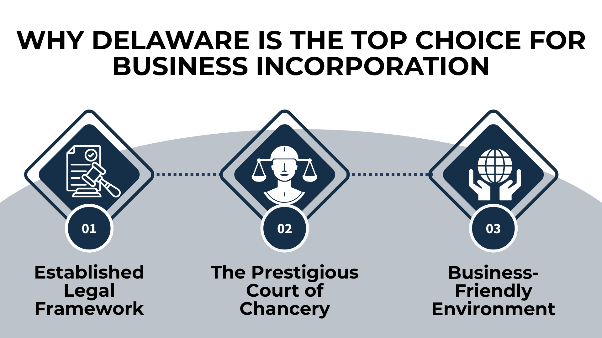 Three bold icons for large corporations, funding-seeking startups, and global operations—ideal candidates for Delaware.