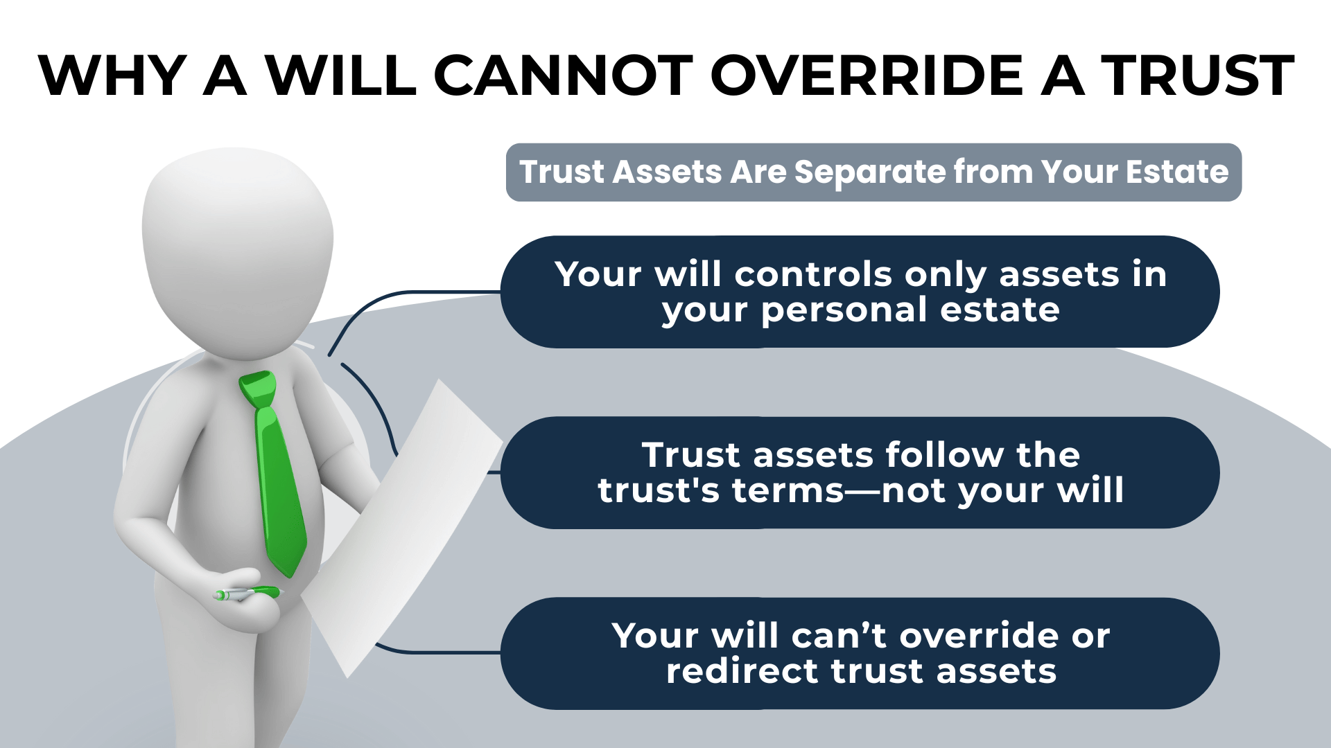 Green-tied figure holds document next to trust facts: will covers estate only; trust assets follow trust terms.